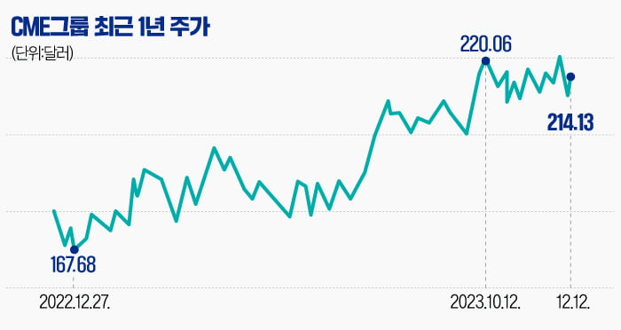 올해 안정성·수익성 두 마리 토끼 잡은 CME, 내년에도 고공행진 전망 [글로벌 종목탐구]