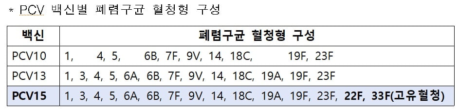 폐렴구균 백신 혈청형 구성