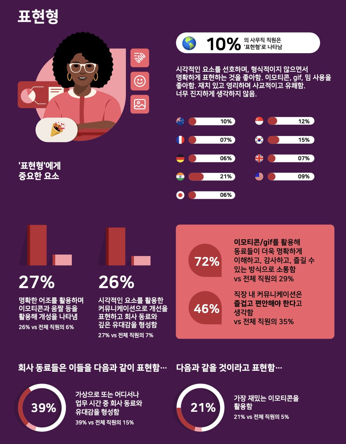 "네!^^" 이모티콘 좋아하는 김대리는 '표현형' 직장인…나는?