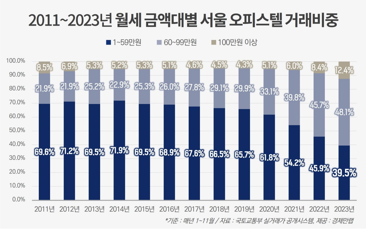 2011~2023년 월세 금액대별 서울 오피스텔 거래비중. 사진=경제만랩