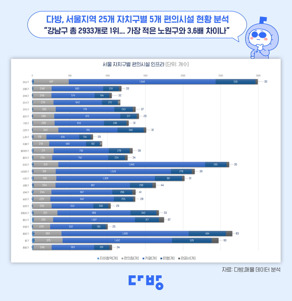 서울 25개 자치구 내 5개 편의시설 현황 분석. 사진=다방