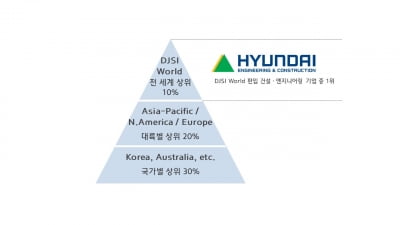 현대건설, DJSI 월드지수 14년 연속 편입