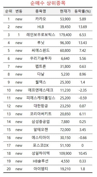 [마켓PRO] "성장주 시간 온다"…'카카오' 사들이는 초고수들