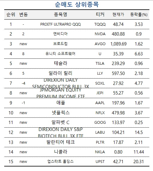 [마켓PRO] '나스닥 레버리지' 꽂힌 고수들…2배 '사고' 3배 '팔고'