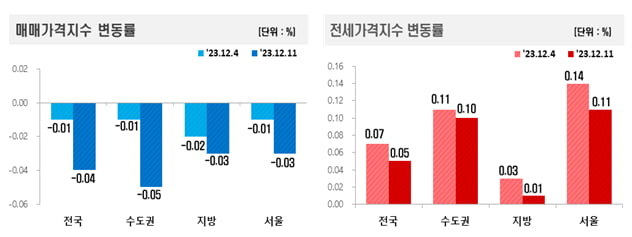 매매 및 전세가격지수 변동률 사진=한국부동산원