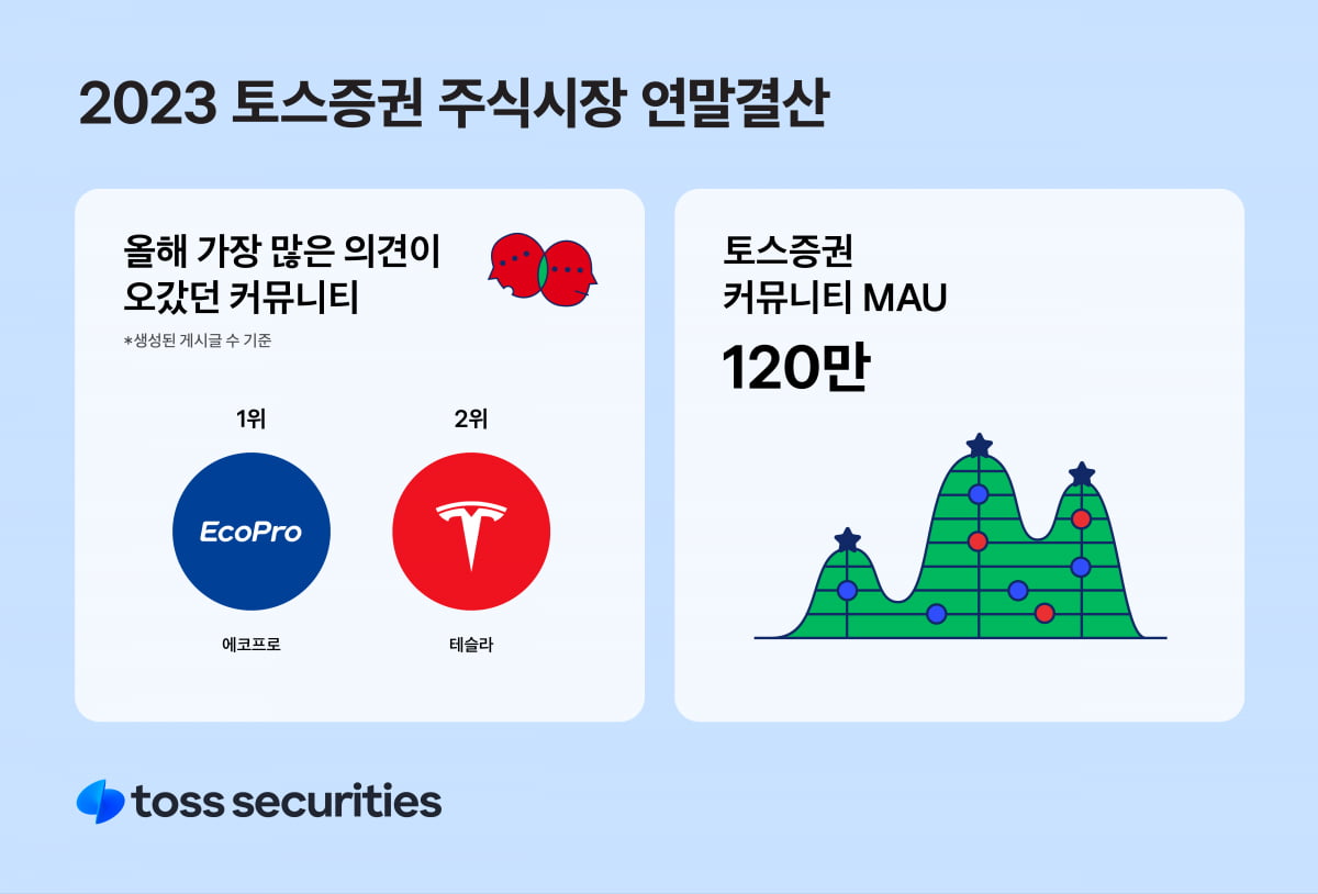 "꽁 머니 카지노 3 만 '주식 토론방' 달군 1위 종목은 에코프로"