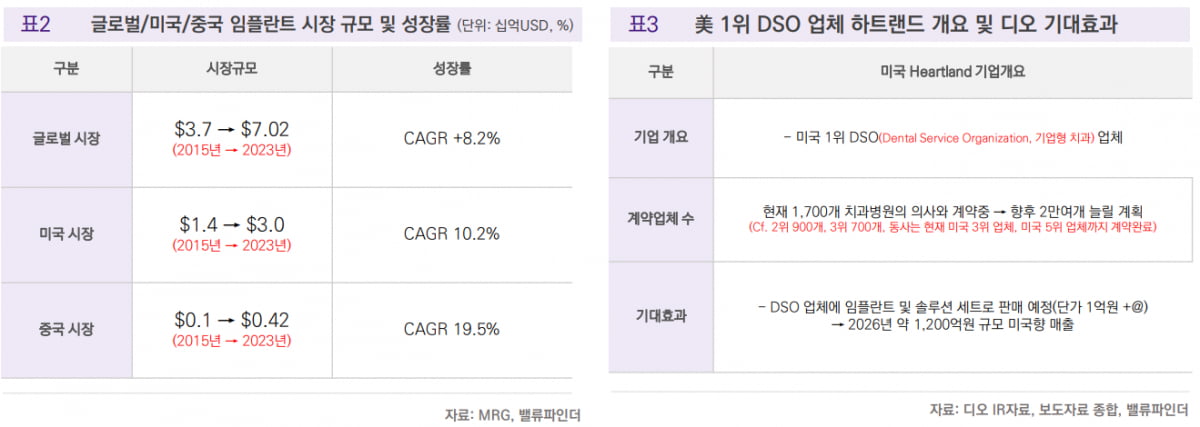 [마켓 칼럼] 고성장하는 덴탈시장 수혜 기업은?