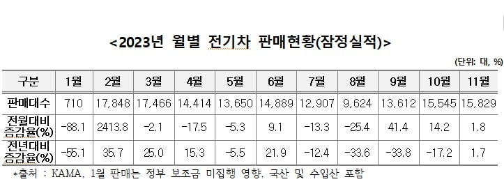 한국 전기차 시장 '바닥' 지났나…"3개월 연속 판매 상승세"