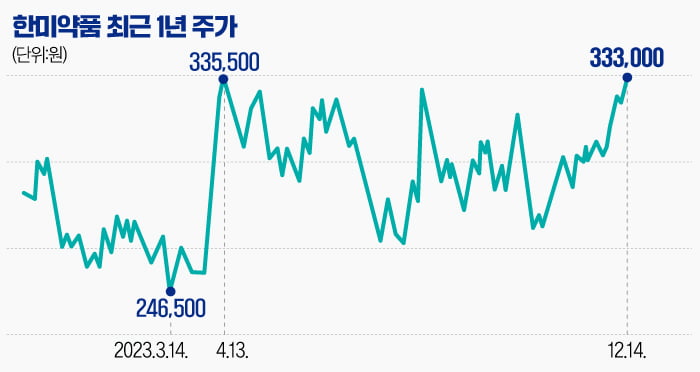 [마켓PRO] 신약서 쓴맛 본 한미약품, 비만약으로 부활할까