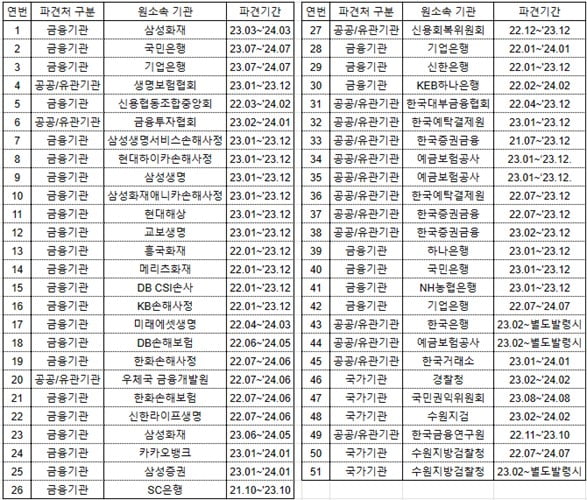 8월말 기준 금융감독원 내 외부 기관 직원 파견 현황. 김한규 의원실 제공