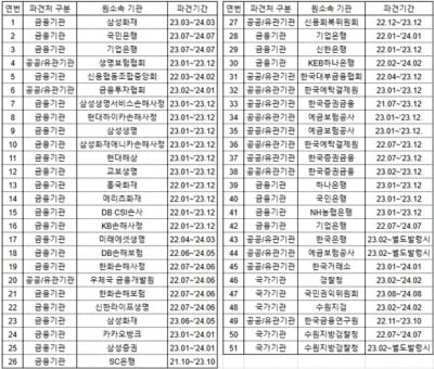 금감원 '인력 갑질' 논란에...野 '파견 규제법' 발의