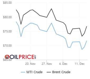 IEA 수요 전망치 상향·달러 약세에 WTI 3% 상승 [오늘의 유가]