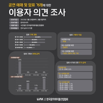 암표 사려 50만원 더 내기도…음레협 "청년·사회초년생 가장 큰 피해"