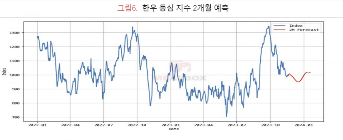 미트박스가 전망한 한우 등심 지수(자료=미트박스)