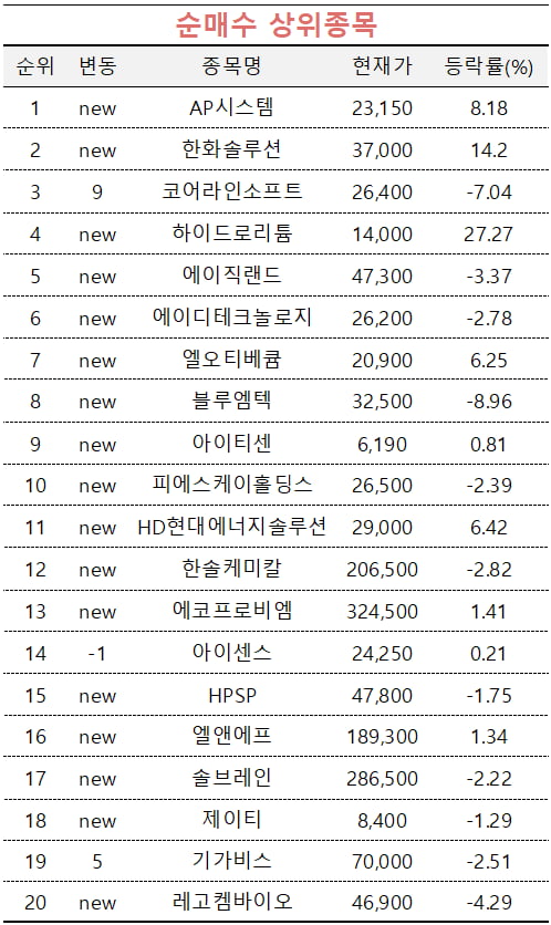 [마켓PRO] 초고수들 시총 2위 탈환 SK하이닉스 팔고, 장비주 'AP시스템' 샀다