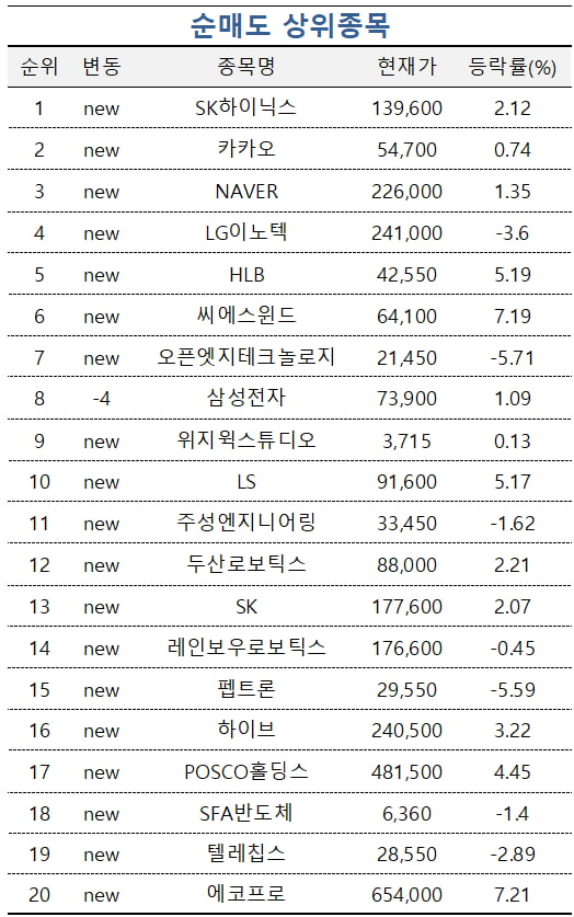 [마켓PRO] 초고수들 시총 2위 탈환 SK하이닉스 팔고, 장비주 'AP시스템' 샀다