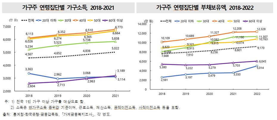 나홀로 소득 감소한 20대…4년 만에 빚만 2배로 늘었다