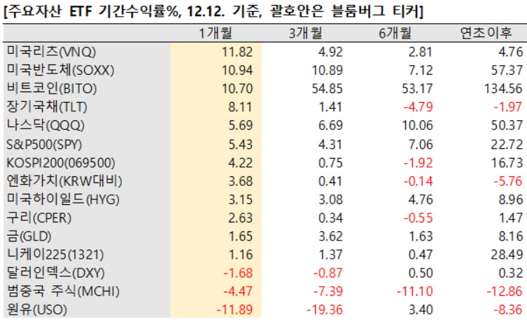 이달 12일 기준 주요 자산 ETF 카지노 한국인