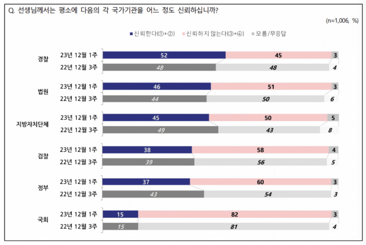 출처=전국지표조사(NBS)