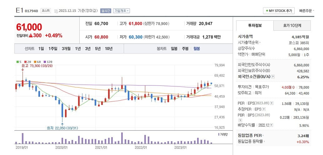 슬롯 사이트 슬롯사이트 주가 월봉 그래프 캡처.