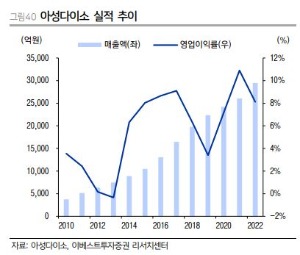 자료=이베스트투자증권