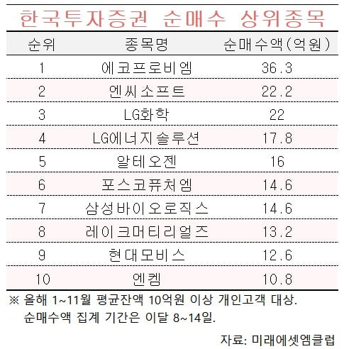 [마켓PRO] "쌀 때 사자" 배터리주 쓸어담는 주식 고수들