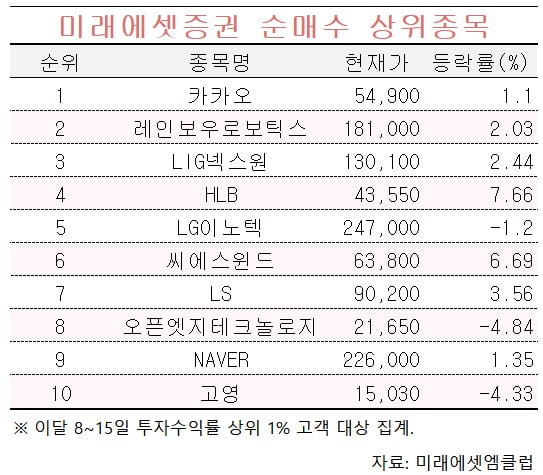 [마켓PRO] "쌀 때 사자" 배터리주 쓸어담는 주식 고수들