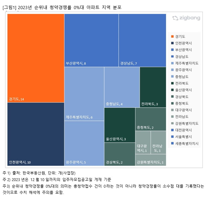 올해 순위 내 청약 경쟁률 0%대 아파트 지역 분포 사진=직방