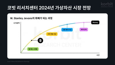 코빗 "내년 가상자산 시총, 최대 5조 달러 달할 것"