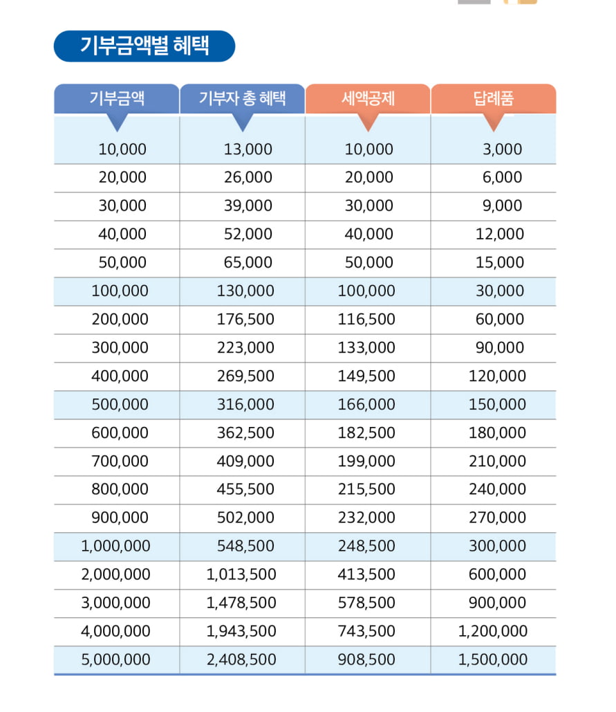 고향사랑기부제 혜택 계산. 행정안전부 제공