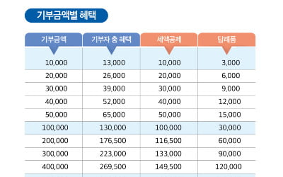 '고향사랑기부금' 톱3 고창·의성·안동…답례품 인기 1위는 '춘천닭갈비'