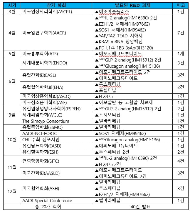 2023년 한미약품 R&D 과제 발표 리스트 / 자료 =한미약품 제공