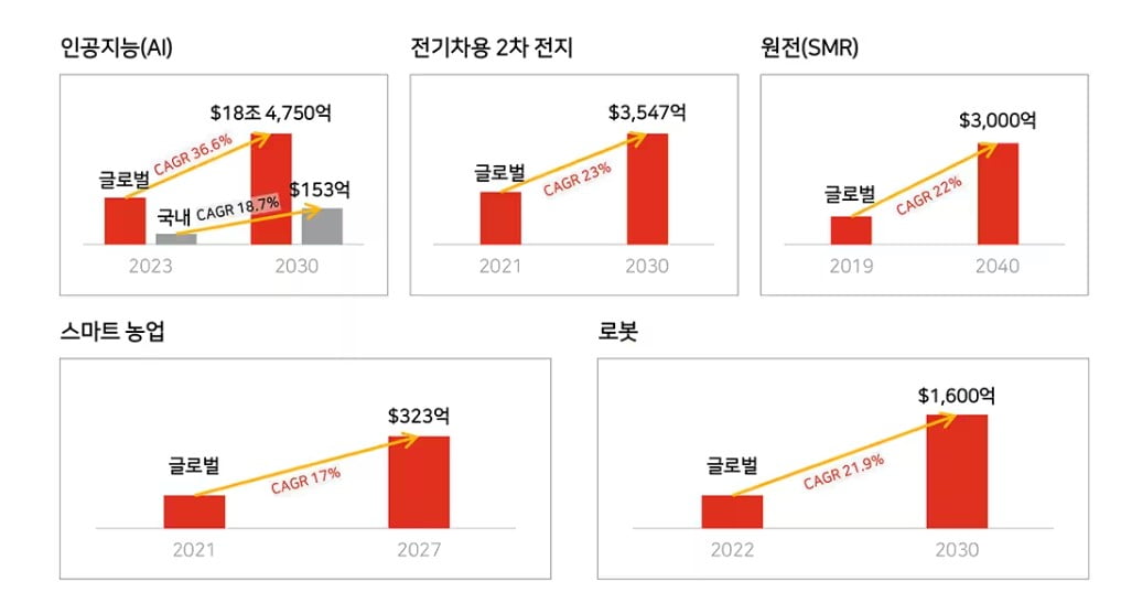 삼일PwC "내년 유망산업은 AI·이차전지·원자력·스마트농업·로봇"