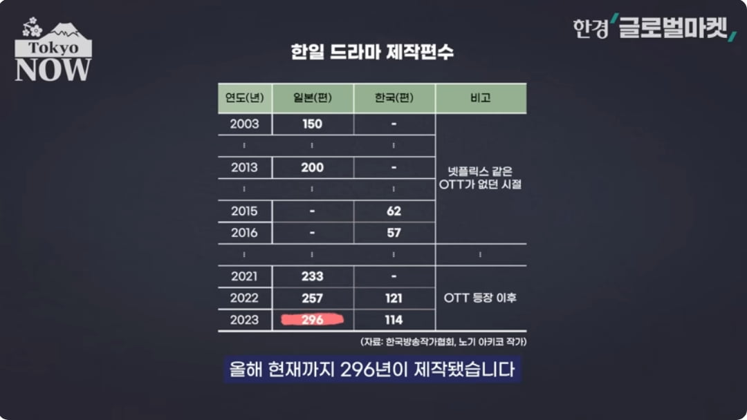 "일본은 애니메이션 빼면 시체"…카지노 룰렛 룰에 완전히 밀린 이유가 [정영효의 인사이드 재팬]