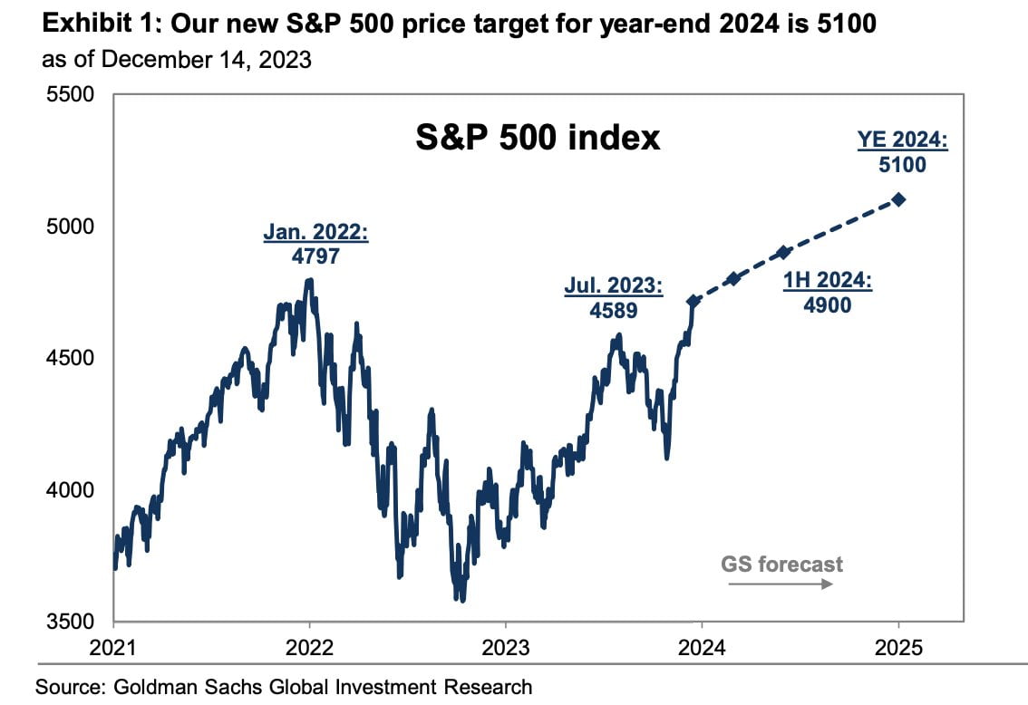 S&P 5000 찍은 뒤 8% 조정?…GS "먹을 게 좀 더 남아" [김현석의 월스트리트나우]