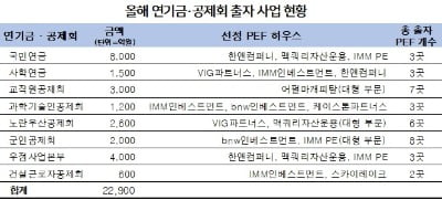 연기금·공제회, 올해 2.3조 PEF 출자…대형사 휩쓸어