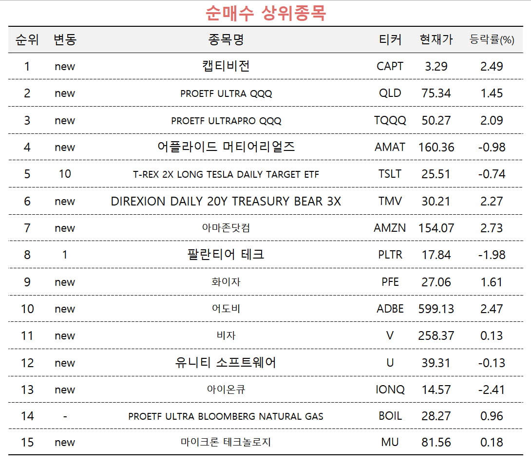 [마켓PRO] 해외주식 고수들 캡티비전 순매수