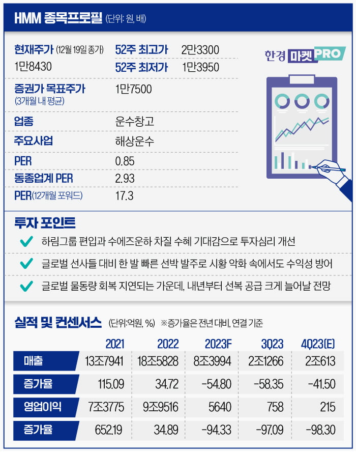 [마켓PRO] 운하 차질·M&A 기대감에 HMM '들썩'…시황 부진 극복할까