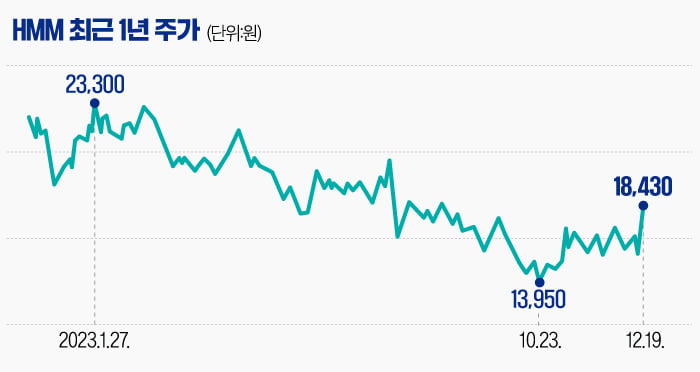 [마켓PRO] 운하 차질·M&A 기대감에 HMM '들썩'…시황 부진 극복할까