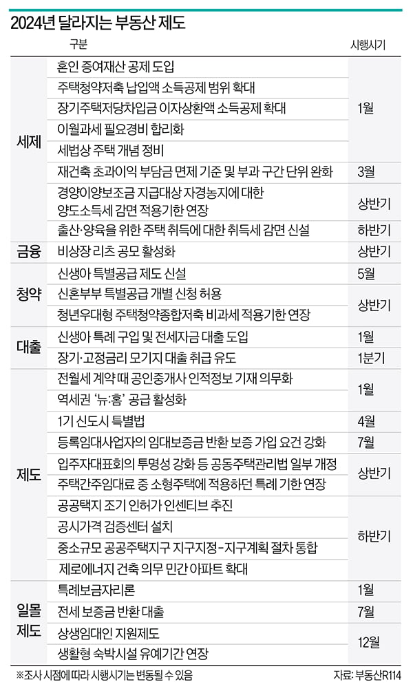 신혼부부 웃고 빌라주인 울고…부동산 제도, 뭐가 달라지나