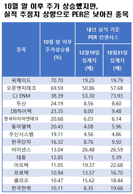 자료=에프앤가이드 데이터가이드