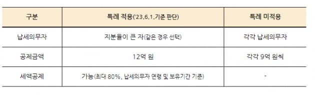 [부동산 절세시대] 종부세 많이 내셨다면 세금 환급 받으세요