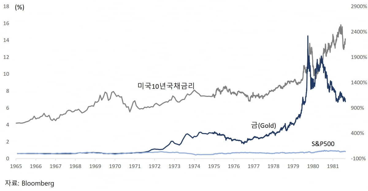 자산 가격 추이(1965~1981)