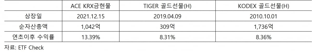 국내 상장 금(Gold) ETF