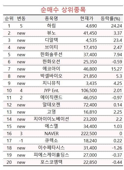 [마켓PRO] 올들어 주가 575% 올랐는데…투자 고수들이 또 사들이는 이 종목 