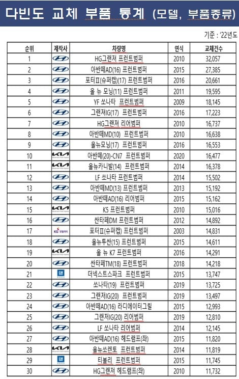 가장 자주 교체된 자동차 부품은 범퍼. 금융감독원