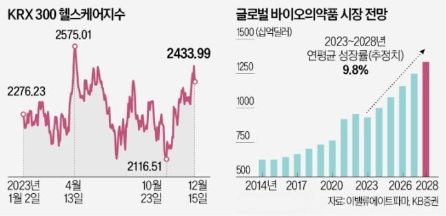 HLB 36%·셀트리온제약 9%↑…반등하는 카지노 정팔