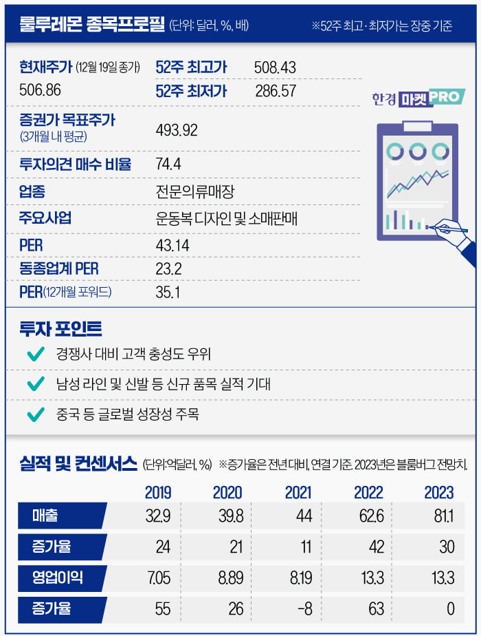 올들어 53% 급등…룰루레몬 주가 '정점' 찍었나 [글로벌 종목탐구]