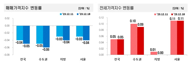 매매 및 전세가격지수 변동률 사진=한국부동산원