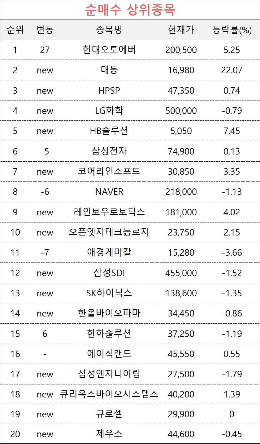 [마켓PRO] 에코프로비엠 팔고 '농슬라' 폭풍매수한 주식 초고수들